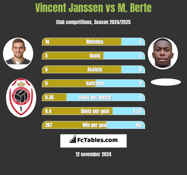 Vincent Janssen vs M. Berte h2h player stats