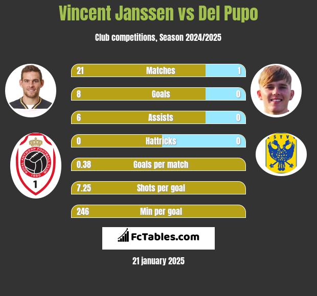 Vincent Janssen vs Del Pupo h2h player stats