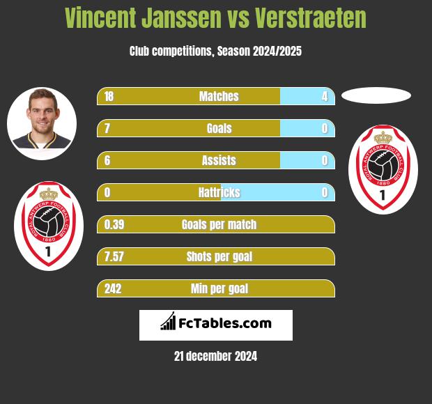 Vincent Janssen vs Verstraeten h2h player stats