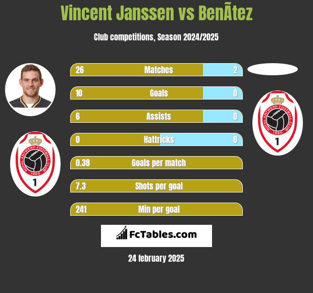 Vincent Janssen vs BenÃ­tez h2h player stats