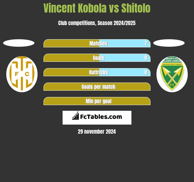 Vincent Kobola vs Shitolo h2h player stats