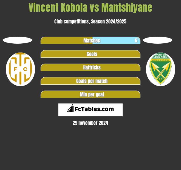 Vincent Kobola vs Mantshiyane h2h player stats