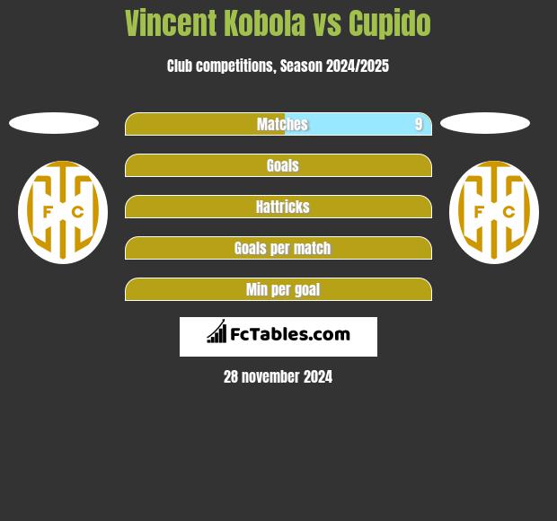 Vincent Kobola vs Cupido h2h player stats