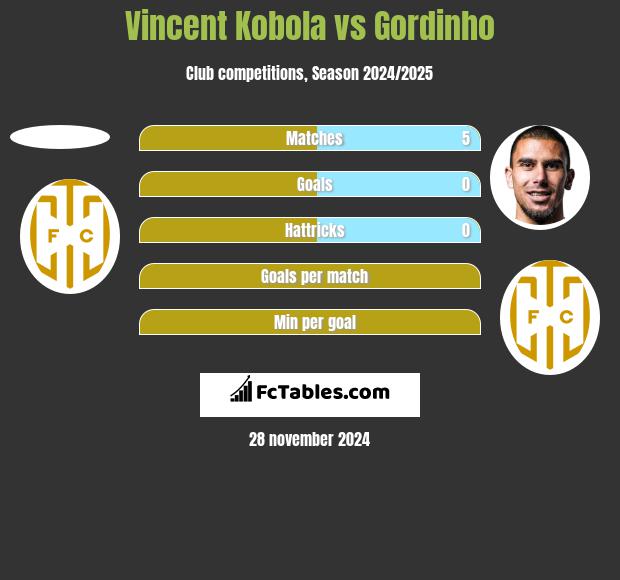 Vincent Kobola vs Gordinho h2h player stats