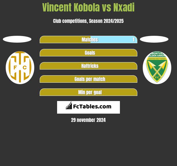 Vincent Kobola vs Nxadi h2h player stats