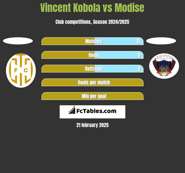 Vincent Kobola vs Modise h2h player stats