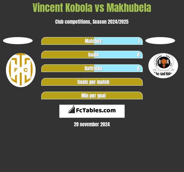 Vincent Kobola vs Makhubela h2h player stats