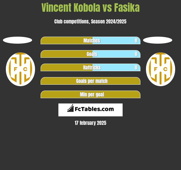 Vincent Kobola vs Fasika h2h player stats