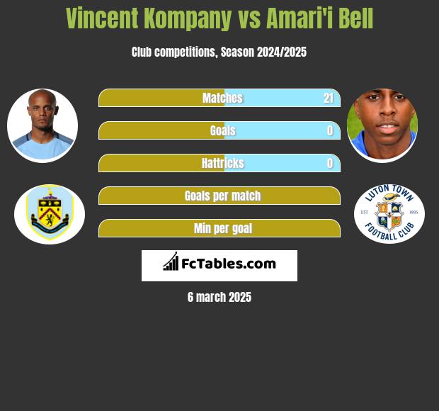 Vincent Kompany vs Amari'i Bell h2h player stats