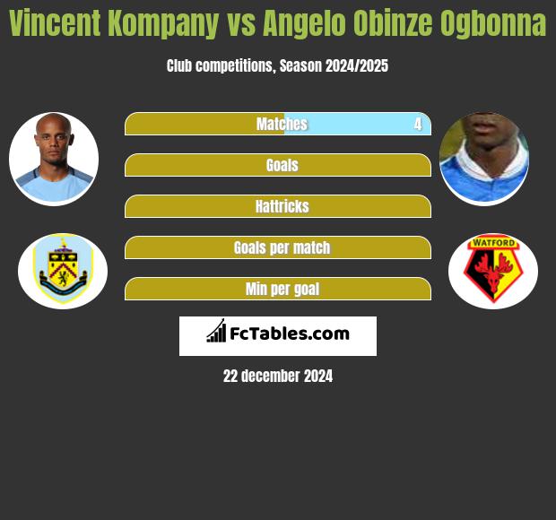 Vincent Kompany vs Angelo Obinze Ogbonna h2h player stats