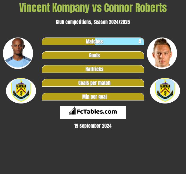 Vincent Kompany vs Connor Roberts h2h player stats