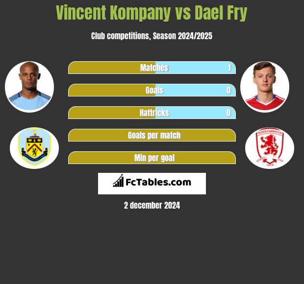 Vincent Kompany vs Dael Fry h2h player stats