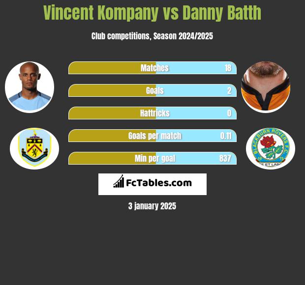 Vincent Kompany vs Danny Batth h2h player stats