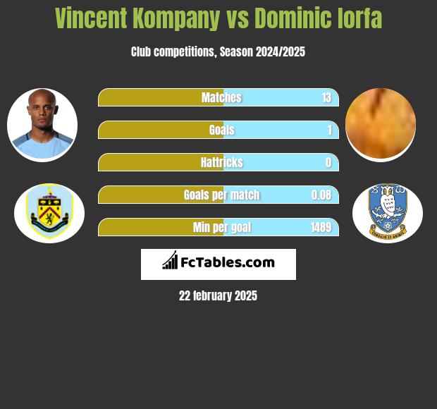 Vincent Kompany vs Dominic Iorfa h2h player stats