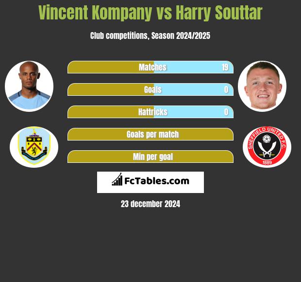 Vincent Kompany vs Harry Souttar h2h player stats