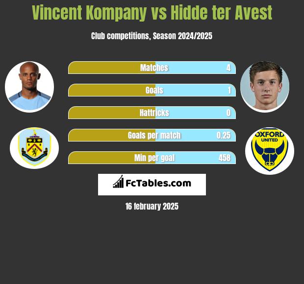 Vincent Kompany vs Hidde ter Avest h2h player stats