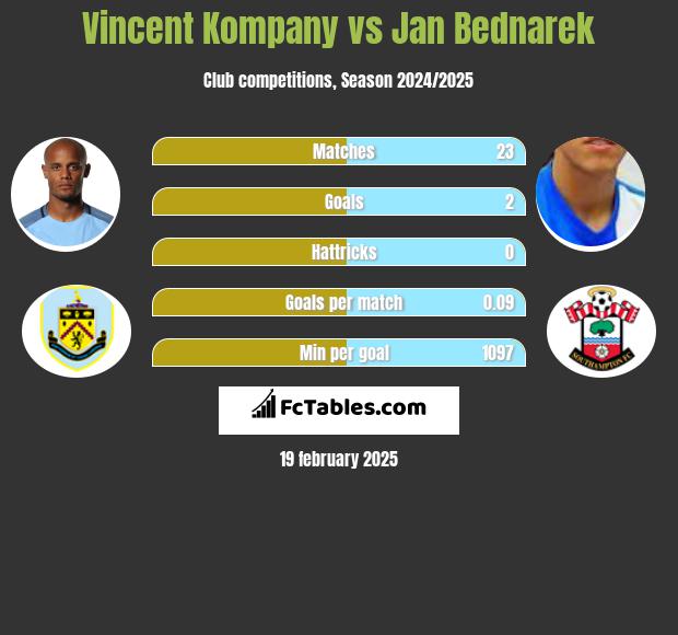 Vincent Kompany vs Jan Bednarek h2h player stats