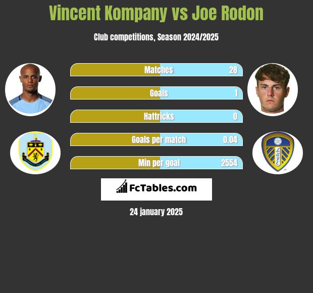 Vincent Kompany vs Joe Rodon h2h player stats