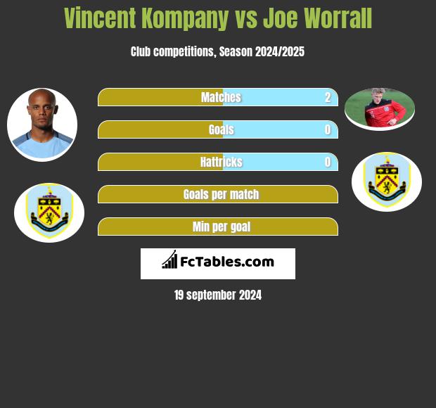 Vincent Kompany vs Joe Worrall h2h player stats