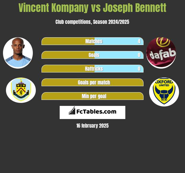 Vincent Kompany vs Joseph Bennett h2h player stats