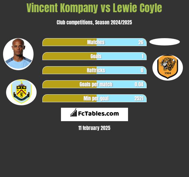 Vincent Kompany vs Lewie Coyle h2h player stats