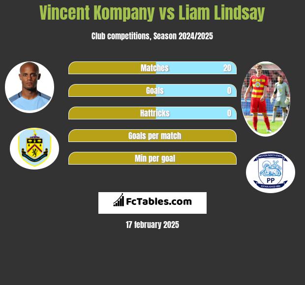 Vincent Kompany vs Liam Lindsay h2h player stats