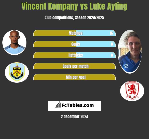 Vincent Kompany vs Luke Ayling h2h player stats