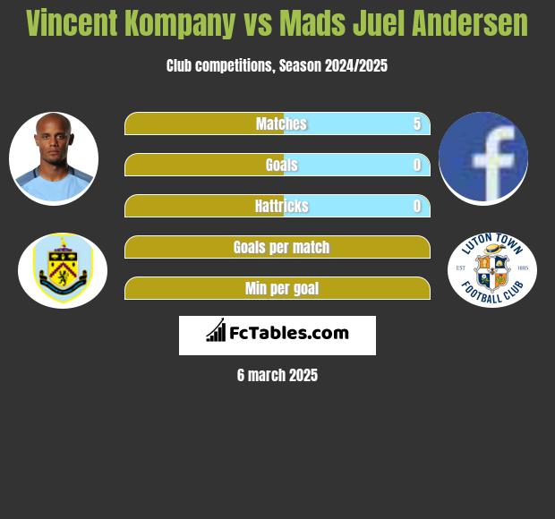 Vincent Kompany vs Mads Juel Andersen h2h player stats