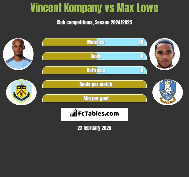 Vincent Kompany vs Max Lowe h2h player stats