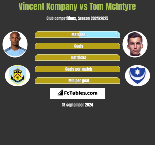 Vincent Kompany vs Tom McIntyre h2h player stats