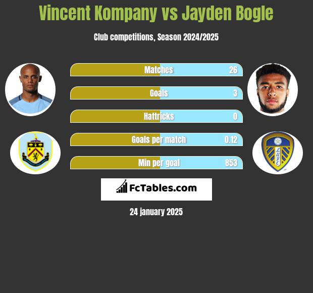 Vincent Kompany vs Jayden Bogle h2h player stats