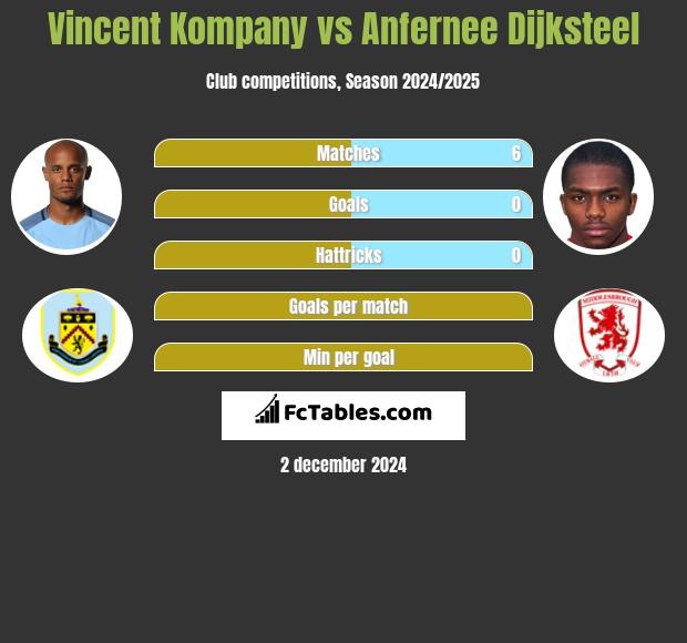 Vincent Kompany vs Anfernee Dijksteel h2h player stats