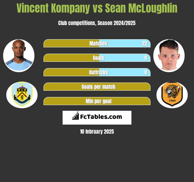 Vincent Kompany vs Sean McLoughlin h2h player stats