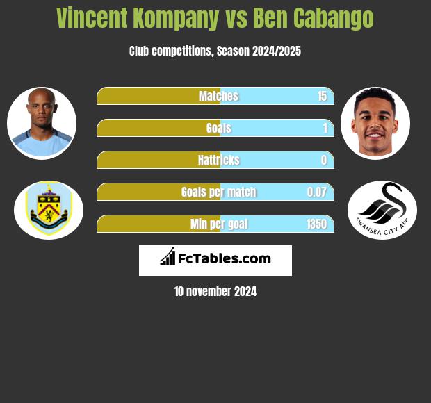 Vincent Kompany vs Ben Cabango h2h player stats