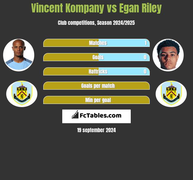 Vincent Kompany vs Egan Riley h2h player stats