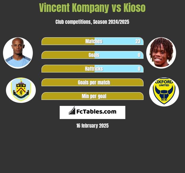 Vincent Kompany vs Kioso h2h player stats