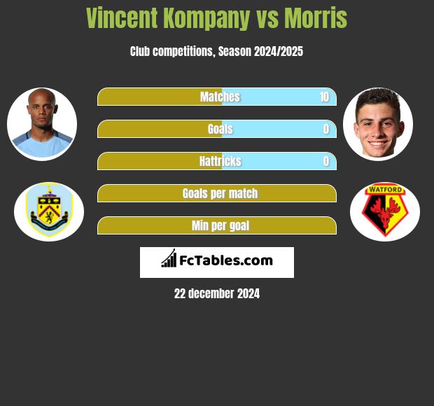 Vincent Kompany vs Morris h2h player stats