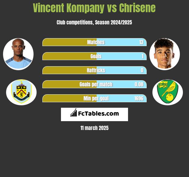 Vincent Kompany vs Chrisene h2h player stats