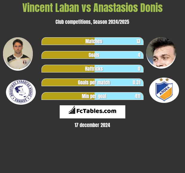 Vincent Laban vs Anastasios Donis h2h player stats