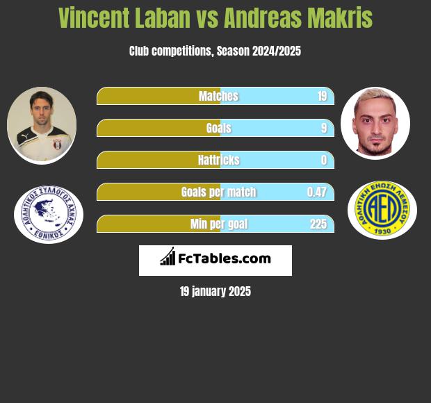 Vincent Laban vs Andreas Makris h2h player stats