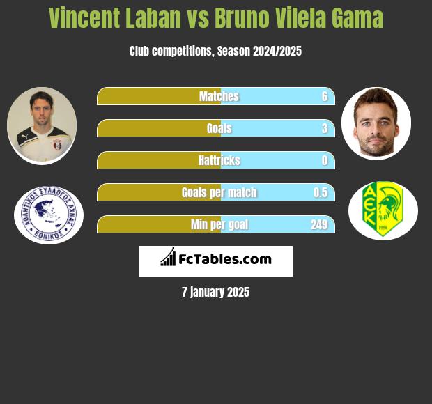 Vincent Laban vs Bruno Vilela Gama h2h player stats