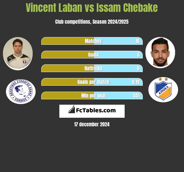 Vincent Laban vs Issam Chebake h2h player stats