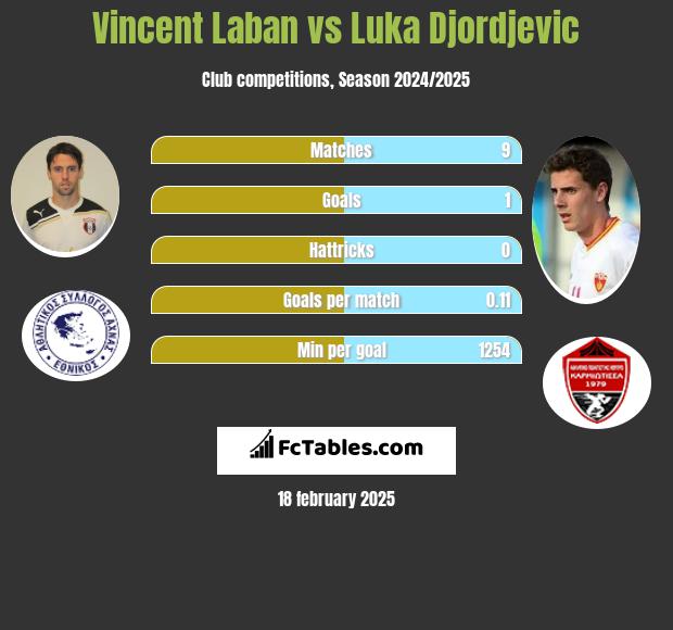 Vincent Laban vs Luka Djordjević h2h player stats