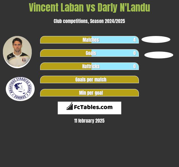 Vincent Laban vs Darly N'Landu h2h player stats