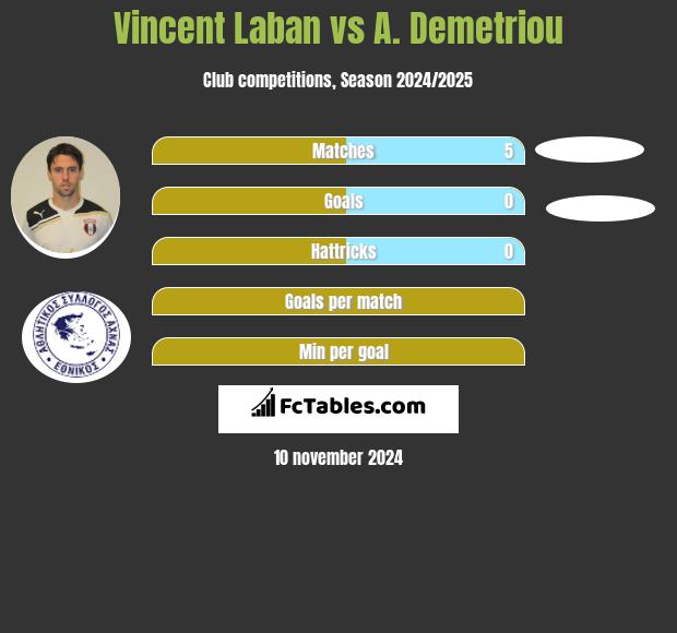 Vincent Laban vs A. Demetriou h2h player stats