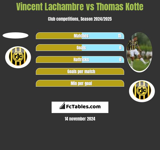 Vincent Lachambre vs Thomas Kotte h2h player stats