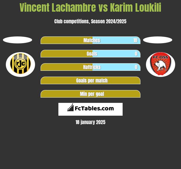 Vincent Lachambre vs Karim Loukili h2h player stats