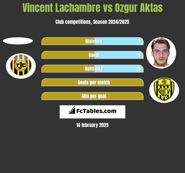 Vincent Lachambre vs Ozgur Aktas h2h player stats