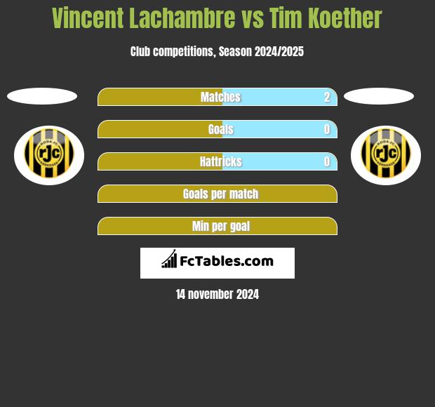 Vincent Lachambre vs Tim Koether h2h player stats