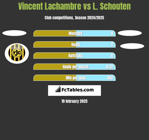 Vincent Lachambre vs L. Schouten h2h player stats